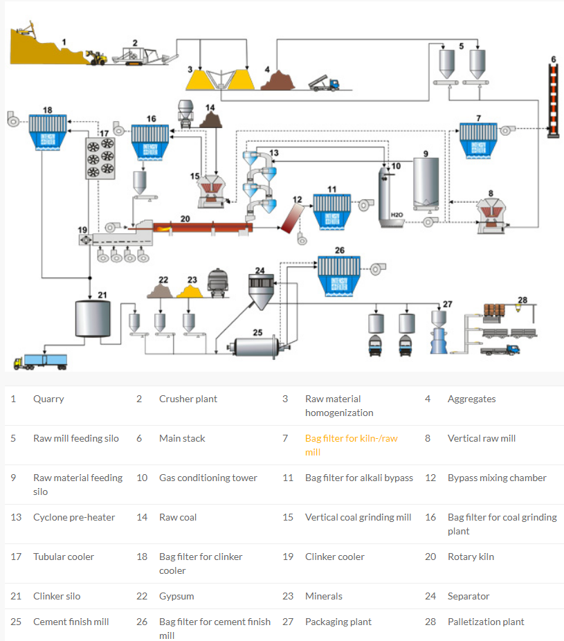 cement plant process